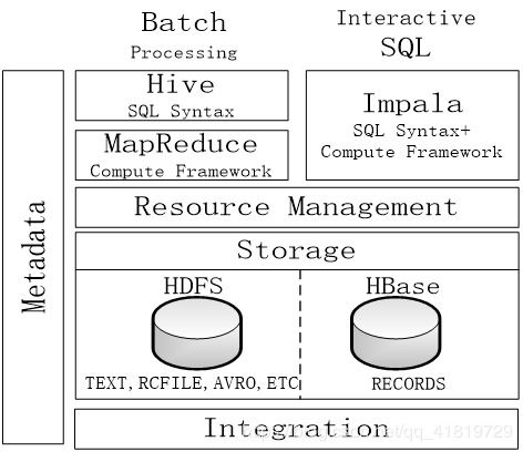 Hive數(shù)據(jù)倉(cāng)庫(kù) 數(shù)據(jù)處理與存儲(chǔ)支持的強(qiáng)大服務(wù)